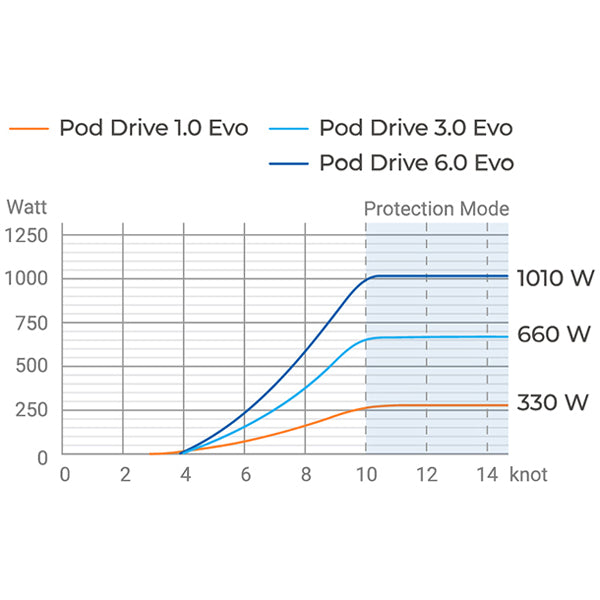 Epropulsion POD 6.0 monteret på båd med batterikabel tilsluttet.